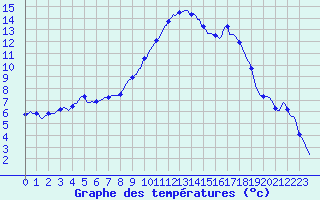 Courbe de tempratures pour Vanclans (25)