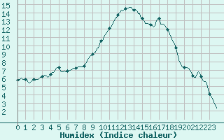 Courbe de l'humidex pour Vanclans (25)