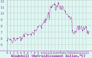 Courbe du refroidissement olien pour Tauxigny (37)