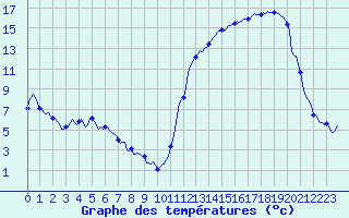Courbe de tempratures pour Moyen (Be)