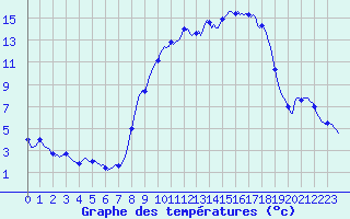 Courbe de tempratures pour Vanclans (25)