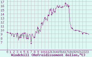 Courbe du refroidissement olien pour Trgueux (22)