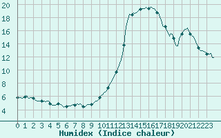 Courbe de l'humidex pour Sermange-Erzange (57)