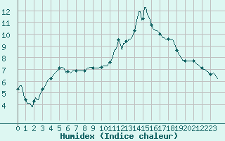 Courbe de l'humidex pour Almenches (61)