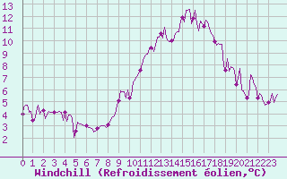 Courbe du refroidissement olien pour Jarnages (23)