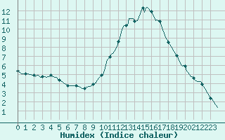 Courbe de l'humidex pour Grenoble/agglo Saint-Martin-d'Hres Galochre (38)