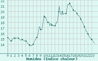 Courbe de l'humidex pour Puimisson (34)