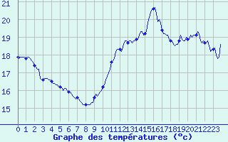 Courbe de tempratures pour Aytr-Plage (17)