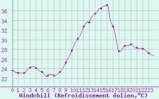 Courbe du refroidissement olien pour Saint-Jean-de-Vedas (34)