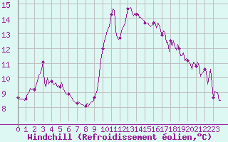 Courbe du refroidissement olien pour Noyarey (38)
