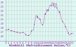 Courbe du refroidissement olien pour Lignerolles (03)