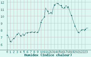 Courbe de l'humidex pour Connerr (72)