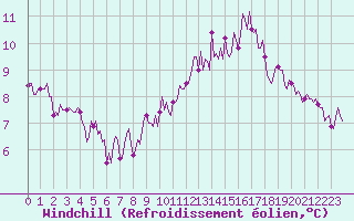 Courbe du refroidissement olien pour Jabbeke (Be)