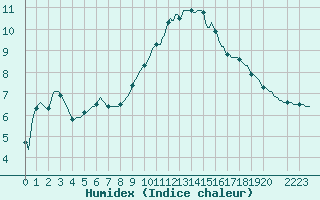 Courbe de l'humidex pour Triel-sur-Seine (78)