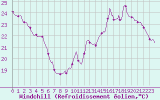 Courbe du refroidissement olien pour Paris Saint-Germain-des-Prs (75)