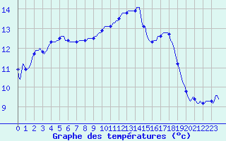 Courbe de tempratures pour Caix (80)
