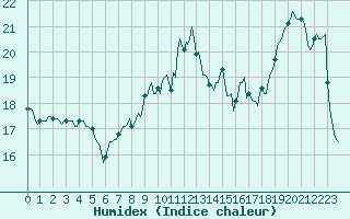 Courbe de l'humidex pour Hd-Bazouges (35)