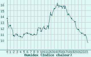 Courbe de l'humidex pour Estoher (66)