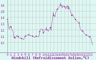 Courbe du refroidissement olien pour Estoher (66)