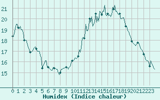 Courbe de l'humidex pour Bulson (08)