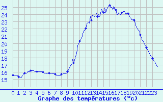 Courbe de tempratures pour Saint-Igneuc (22)