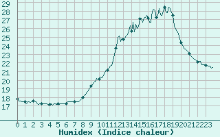 Courbe de l'humidex pour Blus (40)