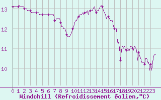 Courbe du refroidissement olien pour Hd-Bazouges (35)