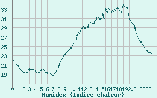 Courbe de l'humidex pour Cerisiers (89)