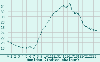 Courbe de l'humidex pour Thorigny (85)