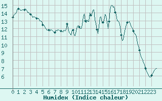 Courbe de l'humidex pour Hestrud (59)