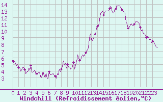 Courbe du refroidissement olien pour Frontenay (79)