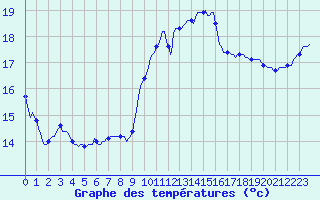 Courbe de tempratures pour Cerisiers (89)