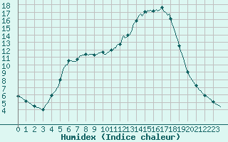 Courbe de l'humidex pour Saclas (91)