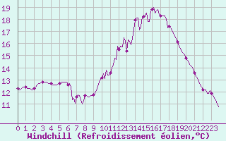 Courbe du refroidissement olien pour Mirepoix (09)