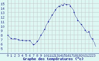 Courbe de tempratures pour Le Luc (83)
