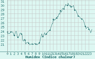 Courbe de l'humidex pour Jan (Esp)