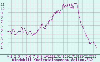 Courbe du refroidissement olien pour Lignerolles (03)