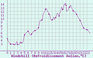 Courbe du refroidissement olien pour Continvoir (37)