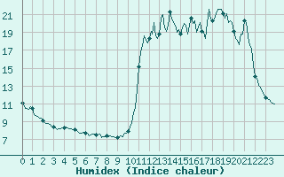 Courbe de l'humidex pour Cavalaire-sur-Mer (83)