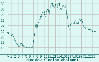 Courbe de l'humidex pour Saint-Michel-d'Euzet (30)
