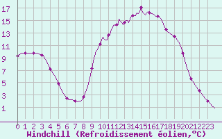 Courbe du refroidissement olien pour Douelle (46)