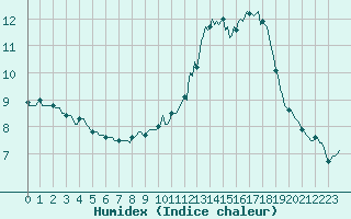 Courbe de l'humidex pour Jussy (02)