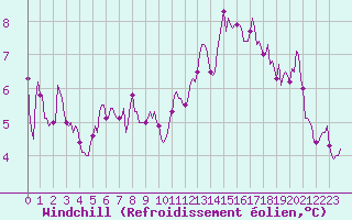Courbe du refroidissement olien pour Ringendorf (67)