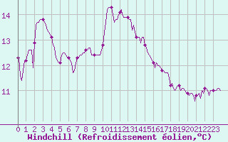 Courbe du refroidissement olien pour Croisette (62)