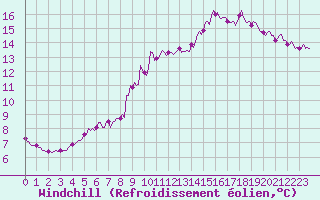 Courbe du refroidissement olien pour Blac (69)