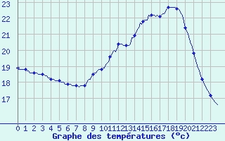 Courbe de tempratures pour Avril (54)