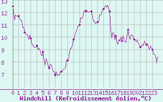 Courbe du refroidissement olien pour Paris Saint-Germain-des-Prs (75)