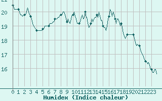 Courbe de l'humidex pour Dounoux (88)