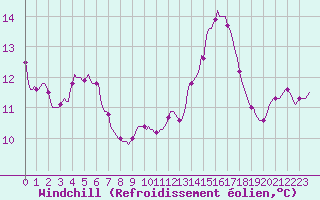 Courbe du refroidissement olien pour Frontenay (79)