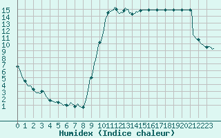 Courbe de l'humidex pour Saint-Haon (43)